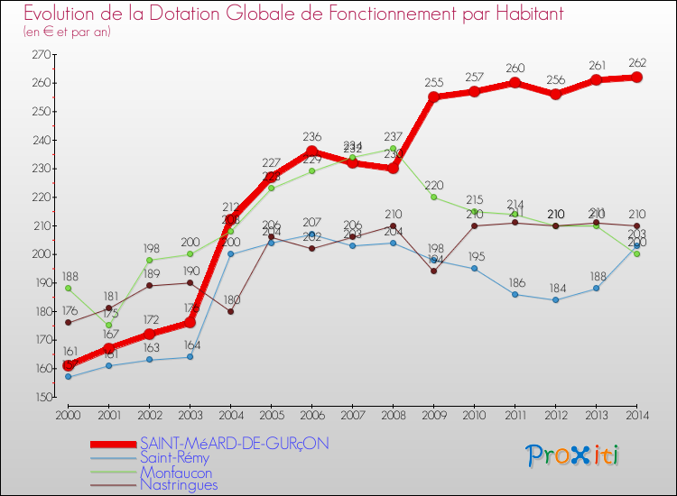 Evolution et montant de la dotation globale de fonctionnement par Habitant pour SAINT-MéARD-DE-GURçON et les communes proches de 2000 à 2014. Comparaison des dotations globales de fonctionnement par habitant pour SAINT-MéARD-DE-GURçON et les communes voisines de 2000 à 2014.