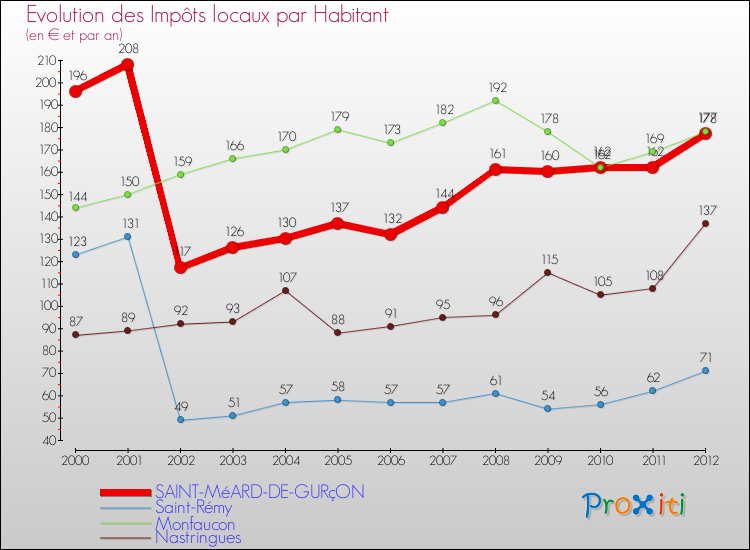Evolution et montant des impôts locaux par Habitant pour SAINT-MéARD-DE-GURçON et les communes proches Comparaison des impôts locaux par habitant pour SAINT-MéARD-DE-GURçON et les communes voisines