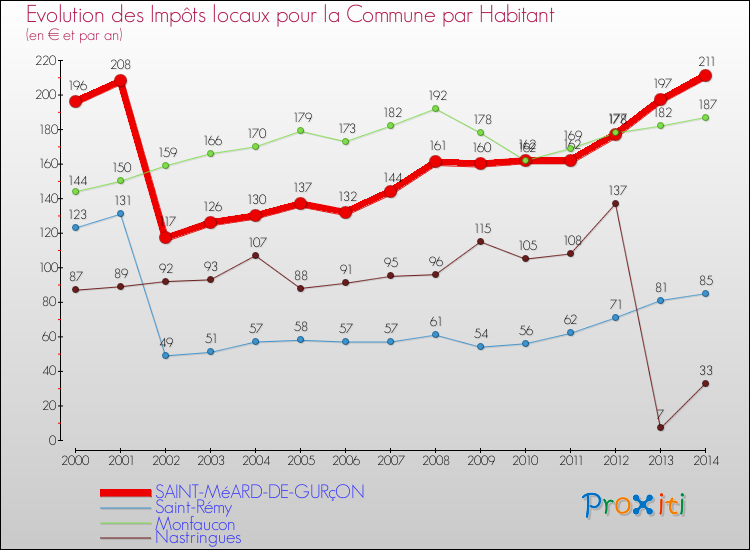 Evolution et montant des impôts locaux par Habitant pour SAINT-MéARD-DE-GURçON et les communes proches de 2000 à 2014 Comparaison des impôts locaux par habitant pour SAINT-MéARD-DE-GURçON et les communes voisines de 2000 à 2014