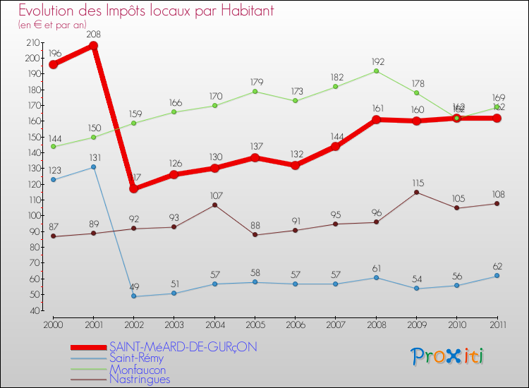Evolution et montant des impôts locaux par Habitant pour SAINT-MéARD-DE-GURçON et les communes proches Comparaison des impôts locaux par habitant pour SAINT-MéARD-DE-GURçON et les communes voisines