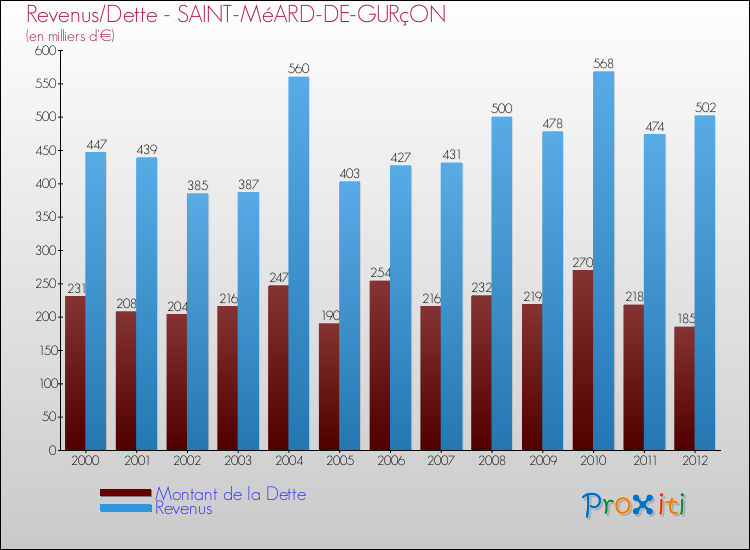 Evolution comparée de la dette et des revenus pour la commune de SAINT-MéARD-DE-GURçON de 2000 à 2012 Comparaison de la dette et des revenus pour SAINT-MéARD-DE-GURçON de 2000 à 2012
