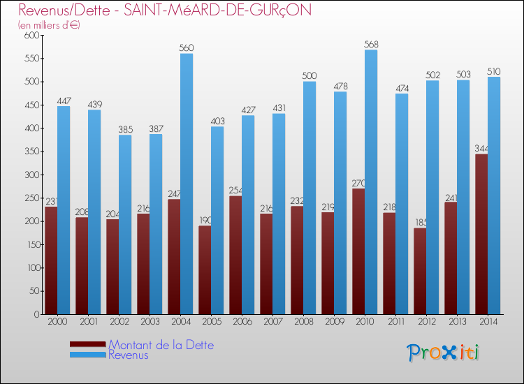 Evolution comparée de la dette et des revenus pour la commune de SAINT-MéARD-DE-GURçON de 2000 à 2014 Comparaison de la dette et des revenus pour SAINT-MéARD-DE-GURçON de 2000 à 2014