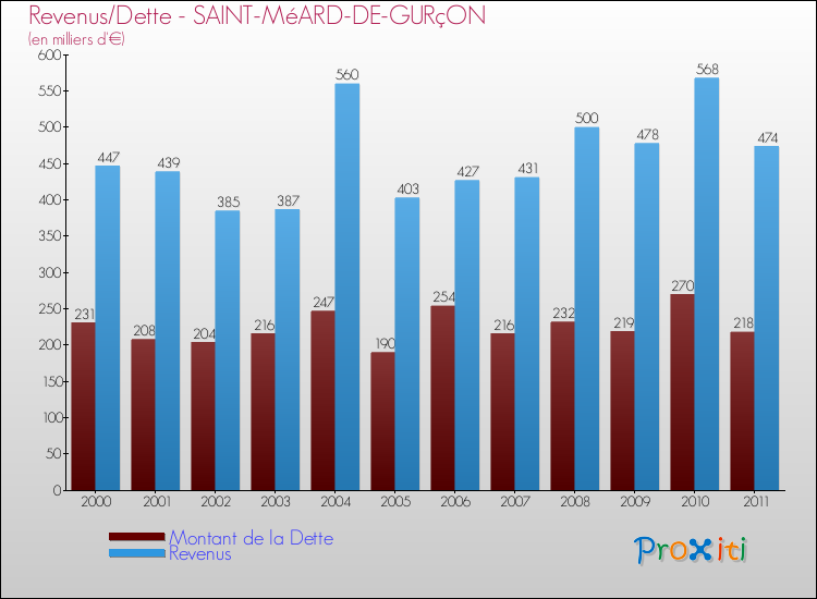 Evolution comparée de la dette et des revenus pour la commune de SAINT-MéARD-DE-GURçON de 2000 à 2011 Comparaison de la dette et des revenus pour SAINT-MéARD-DE-GURçON de 2000 à 2011