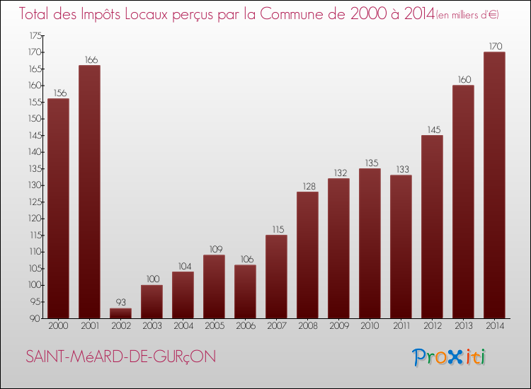Evolution des Impôts Locaux pour la commune de SAINT-MéARD-DE-GURçON de 2000 à 2014 Evolution des Impôts Locaux pour SAINT-MéARD-DE-GURçON de 2000 à 2014