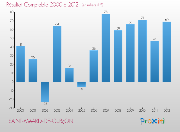 Evolution du résultat comptable pour la commune de SAINT-MéARD-DE-GURçON de 2000 à 2012 Evolution du résultat comptable pour SAINT-MéARD-DE-GURçON de 2000 à 2012