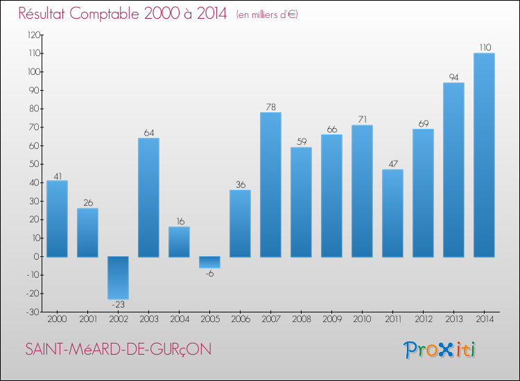 Evolution du résultat comptable pour la commune de SAINT-MéARD-DE-GURçON de 2000 à 2014 Evolution du résultat comptable pour SAINT-MéARD-DE-GURçON de 2000 à 2014