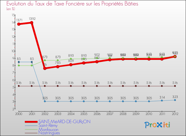 Evolution du taux de la taxe foncière sur le bati pour SAINT-MéARD-DE-GURçON et les communes proches de 2000 à 2012 Comparaison des taux de taxe foncière sur le bati pour SAINT-MéARD-DE-GURçON et les communes voisines de 2000 à 2012