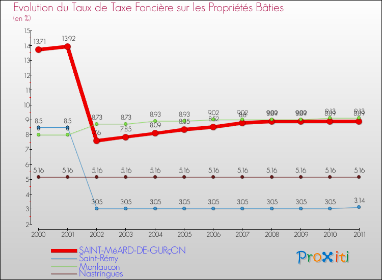 Evolution du taux de la taxe foncière sur le bati pour SAINT-MéARD-DE-GURçON et les communes proches Comparaison des taux de taxe foncière sur le bati pour SAINT-MéARD-DE-GURçON et les communes voisines
