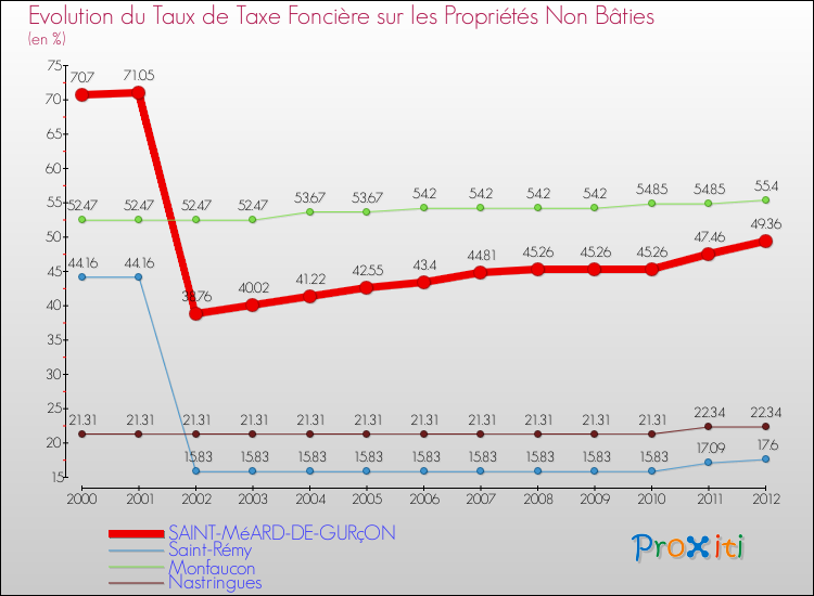 Evolution du taux de la taxe foncière sur les immeubles et terrains non batis pour SAINT-MéARD-DE-GURçON et les communes proches de 2000 à 2012 Comparaison des taux de la taxe foncière sur les immeubles et terrains non batis pour SAINT-MéARD-DE-GURçON et les communes voisines de 2000 à 2012
