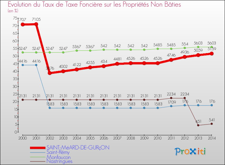 Evolution du taux de la taxe foncière sur les immeubles et terrains non batis pour SAINT-MéARD-DE-GURçON et les communes proches de 2000 à 2014 Comparaison des taux de la taxe foncière sur les immeubles et terrains non batis pour SAINT-MéARD-DE-GURçON et les communes voisines de 2000 à 2014