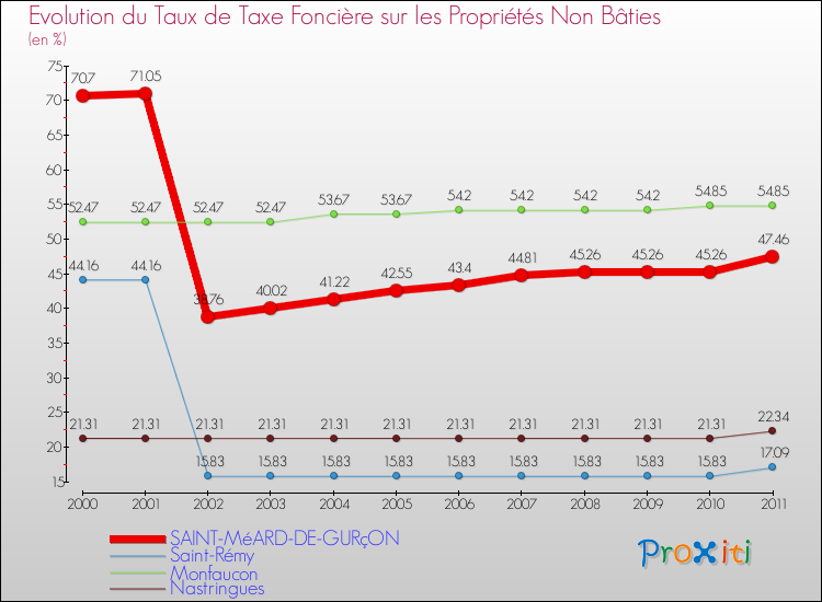 Evolution du taux de la taxe foncière sur les immeubles et terrains non batis pour SAINT-MéARD-DE-GURçON et les communes proches Comparaison des taux de la taxe foncière sur les immeubles et terrains non batis pour SAINT-MéARD-DE-GURçON et les communes voisines