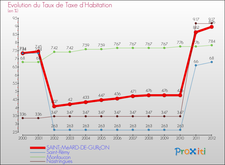 Evolution du taux de la taxe d'habitation pour SAINT-MéARD-DE-GURçON et les communes proches Comparaison des taux de la taxe d'habitation pour SAINT-MéARD-DE-GURçON et les communes voisines