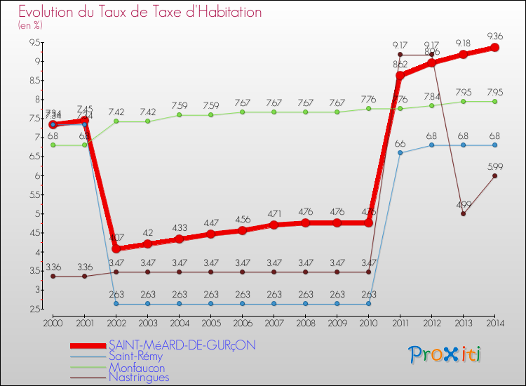 Evolution du taux de la taxe d'habitation pour SAINT-MéARD-DE-GURçON et les communes proches de 2000 à 2014 Comparaison des taux de la taxe d'habitation pour SAINT-MéARD-DE-GURçON et les communes voisines de 2000 à 2014