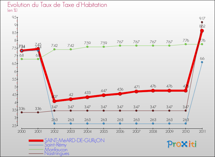 Evolution du taux de la taxe d'habitation pour SAINT-MéARD-DE-GURçON et les communes proches Comparaison des taux de la taxe d'habitation pour SAINT-MéARD-DE-GURçON et les communes voisines
