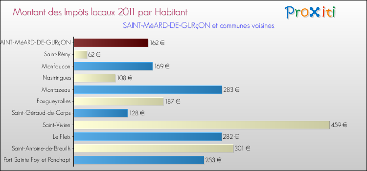 Montant des impôts locaux par Habitant pour SAINT-MéARD-DE-GURçON et les communes proches Comparaison des impôts locaux par habitant pour SAINT-MéARD-DE-GURçON et les communes voisines