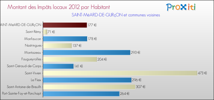 Montant des impôts locaux par Habitant pour SAINT-MéARD-DE-GURçON et les communes proches Comparaison des impôts locaux par habitant pour SAINT-MéARD-DE-GURçON et les communes voisines
