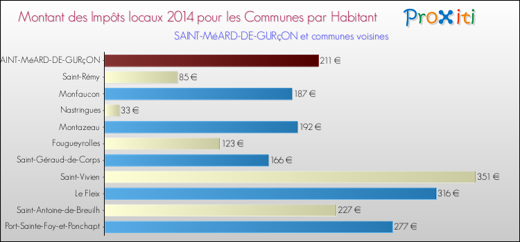 Montant des impôts locaux par Habitant pour SAINT-MéARD-DE-GURçON et les communes proches en 2014 Comparaison des impôts locaux par habitant pour SAINT-MéARD-DE-GURçON et les communes voisines en 2014