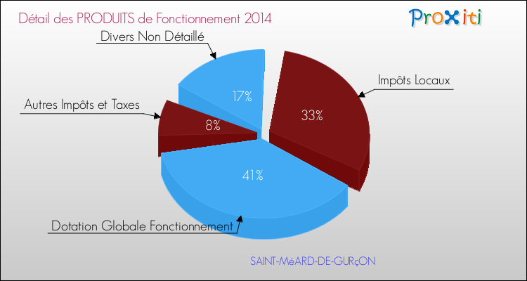 Décomposition du Budget de Fonctionnement 2014 de la commune de SAINT-MéARD-DE-GURçON Budget de Fonctionnement 2014 pour la commune de SAINT-MéARD-DE-GURçON