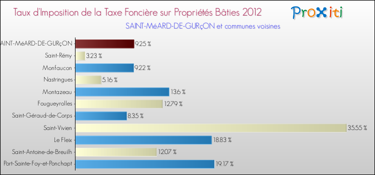 Taux d'imposition de la taxe foncière sur le bati 2012 pour SAINT-MéARD-DE-GURçON et les communes proches Comparaison des taux d'imposition de la taxe foncière sur le bati 2012 pour SAINT-MéARD-DE-GURçON et les communes voisines