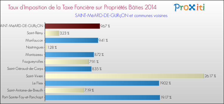 Taux d'imposition de la taxe foncière sur le bati 2014 pour SAINT-MéARD-DE-GURçON et les communes proches Comparaison des taux d'imposition de la taxe foncière sur le bati 2014 pour SAINT-MéARD-DE-GURçON et les communes voisines