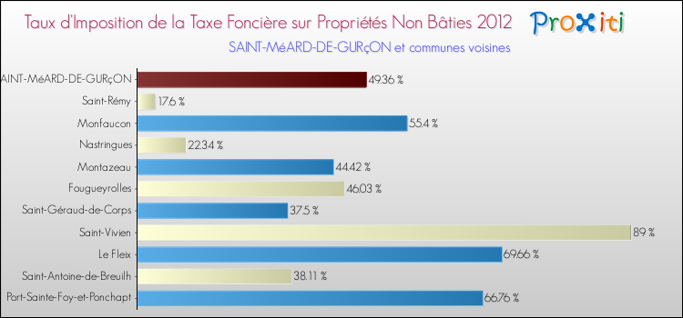 Taux d'imposition de la taxe foncière sur les immeubles et terrains non batis 2012 pour SAINT-MéARD-DE-GURçON et les communes proches Comparaison des taux d'imposition de la taxe foncière sur les immeubles et terrains non batis 2012 pour SAINT-MéARD-DE-GURçON et les communes voisines