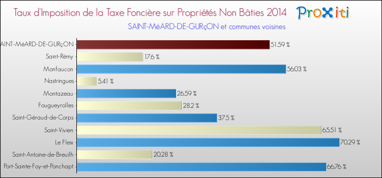 Taux d'imposition de la taxe foncière sur les immeubles et terrains non batis 2014 pour SAINT-MéARD-DE-GURçON et les communes proches Comparaison des taux d'imposition de la taxe foncière sur les immeubles et terrains non batis 2014 pour SAINT-MéARD-DE-GURçON et les communes voisines