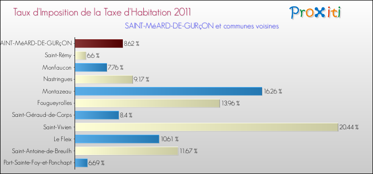 Taux d'imposition de la taxe d'habitation 2011 pour SAINT-MéARD-DE-GURçON et les communes proches Comparaison des taux d'imposition de la taxe d'habitation 2011 pour SAINT-MéARD-DE-GURçON et les communes voisines
