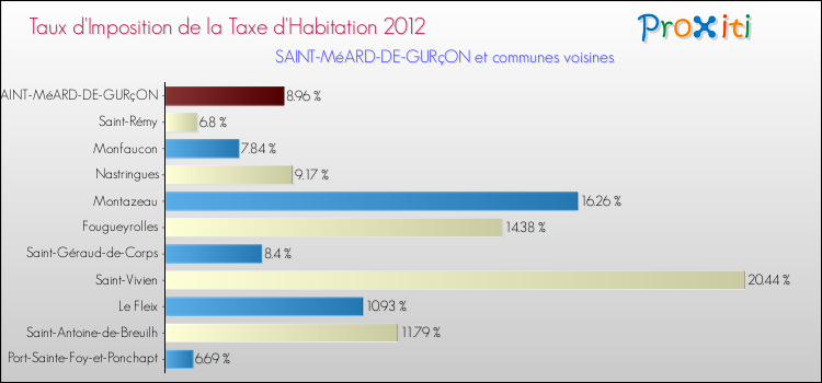 Taux d'imposition de la taxe d'habitation 2012 pour SAINT-MéARD-DE-GURçON et les communes proches Comparaison des taux d'imposition de la taxe d'habitation 2012 pour SAINT-MéARD-DE-GURçON et les communes voisines
