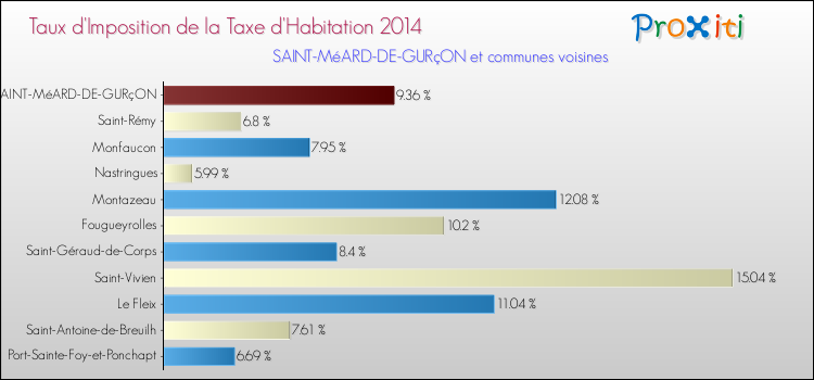 Taux d'imposition de la taxe d'habitation 2014 pour SAINT-MéARD-DE-GURçON et les communes proches Comparaison des taux d'imposition de la taxe d'habitation 2014 pour SAINT-MéARD-DE-GURçON et les communes voisines
