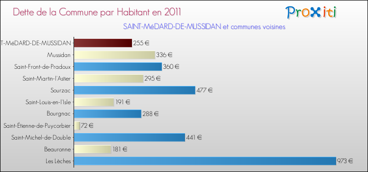 Dette par habitant de la commune en 2011 pour SAINT-MéDARD-DE-MUSSIDAN et les communes proches Comparaison de la dette par habitant de la commune en 2011 pour SAINT-MéDARD-DE-MUSSIDAN et les communes voisines