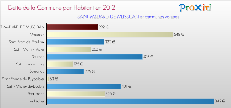 Dette par habitant de la commune en 2012 pour SAINT-MéDARD-DE-MUSSIDAN et les communes proches Comparaison de la dette par habitant de la commune en 2012 pour SAINT-MéDARD-DE-MUSSIDAN et les communes voisines