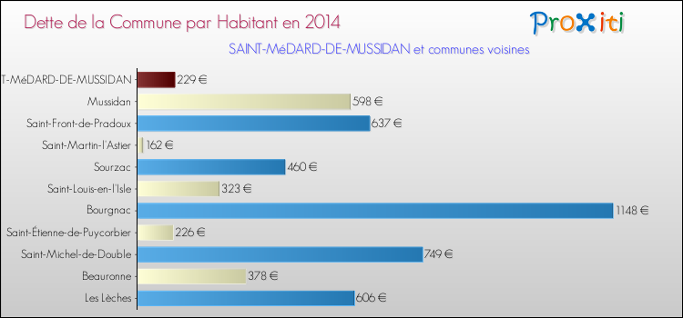 Dette par habitant de la commune en 2014 pour SAINT-MéDARD-DE-MUSSIDAN et les communes proches Comparaison de la dette par habitant de la commune en 2014 pour SAINT-MéDARD-DE-MUSSIDAN et les communes voisines
