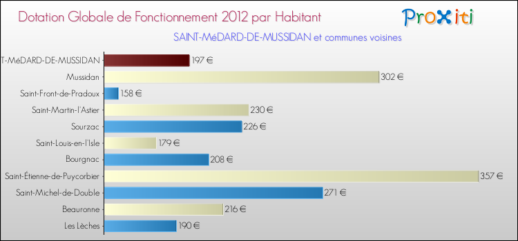 Montant des dotations globales de fonctionnement DGF par Habitant pour SAINT-MéDARD-DE-MUSSIDAN et les communes proches Comparaison des des dotations globales de fonctionnement DGF par habitant pour SAINT-MéDARD-DE-MUSSIDAN et les communes voisines