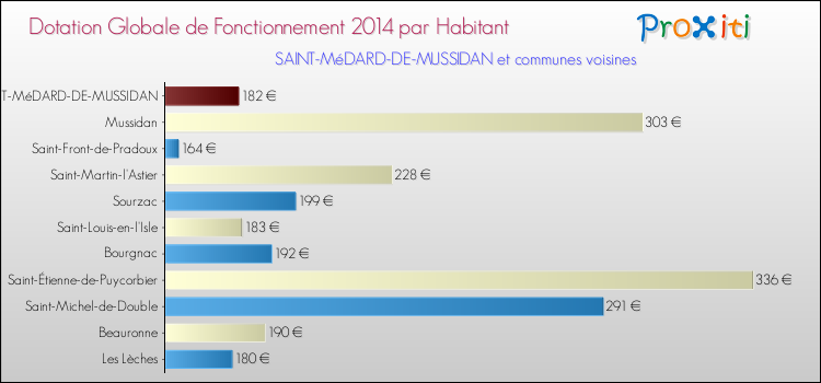 Montant des dotations globales de fonctionnement DGF par Habitant pour SAINT-MéDARD-DE-MUSSIDAN et les communes proches en 2014. Comparaison des des dotations globales de fonctionnement DGF par habitant pour SAINT-MéDARD-DE-MUSSIDAN et les communes voisines en 2014.