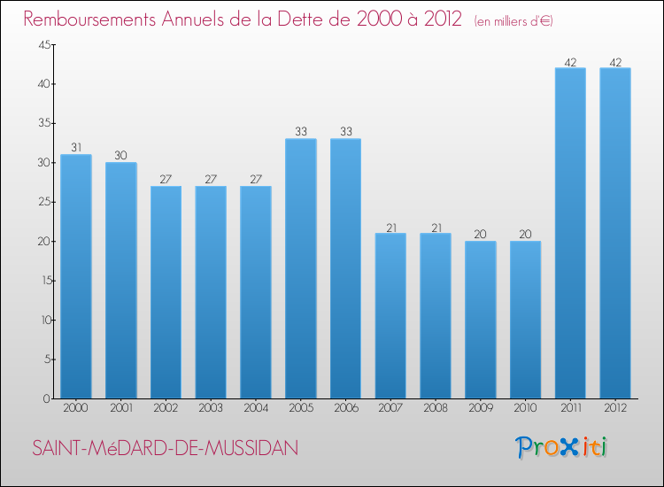 Evolution de l'annuité de la dette pour la commune de SAINT-MéDARD-DE-MUSSIDAN de 2000 à 2012 Annuités de la dette pour SAINT-MéDARD-DE-MUSSIDAN de 2000 à 2012