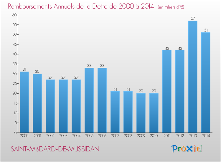 Evolution de l'annuité de la dette pour la commune de SAINT-MéDARD-DE-MUSSIDAN de 2000 à 2014 Annuités de la dette pour SAINT-MéDARD-DE-MUSSIDAN de 2000 à 2014