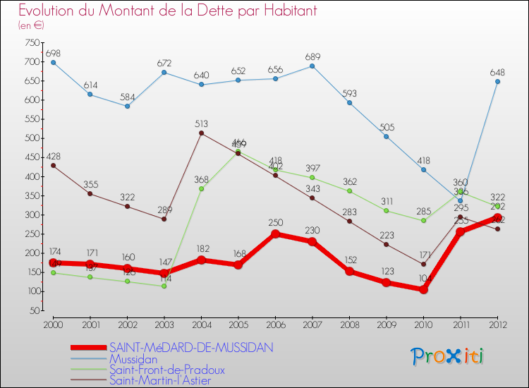 Evolution de la dette par habitant pour la commune de SAINT-MéDARD-DE-MUSSIDAN et les communes proches de 2000 à 2012 Comparaison de la dette par habitant pour SAINT-MéDARD-DE-MUSSIDAN et les communes voisines de 2000 à 2012