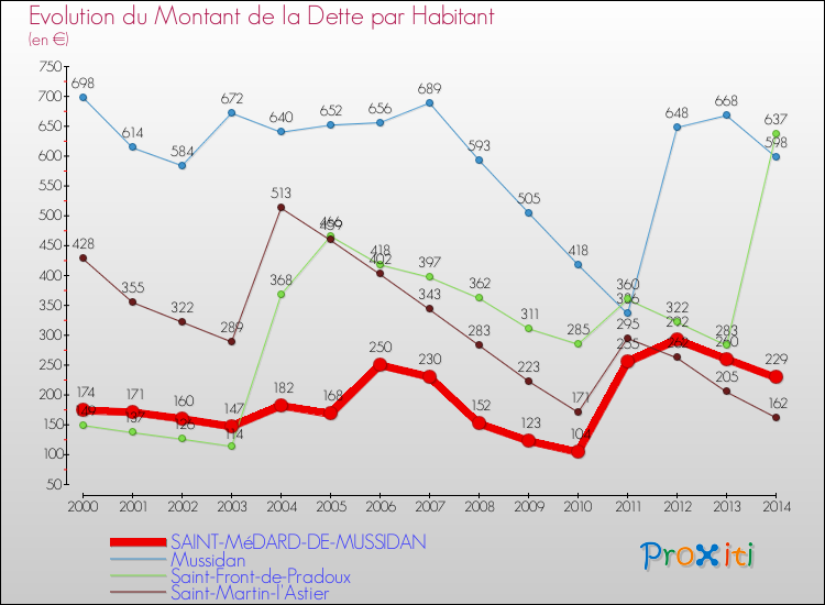 Evolution de la dette par habitant pour la commune de SAINT-MéDARD-DE-MUSSIDAN et les communes proches de 2000 à 2014 Comparaison de la dette par habitant pour SAINT-MéDARD-DE-MUSSIDAN et les communes voisines de 2000 à 2014