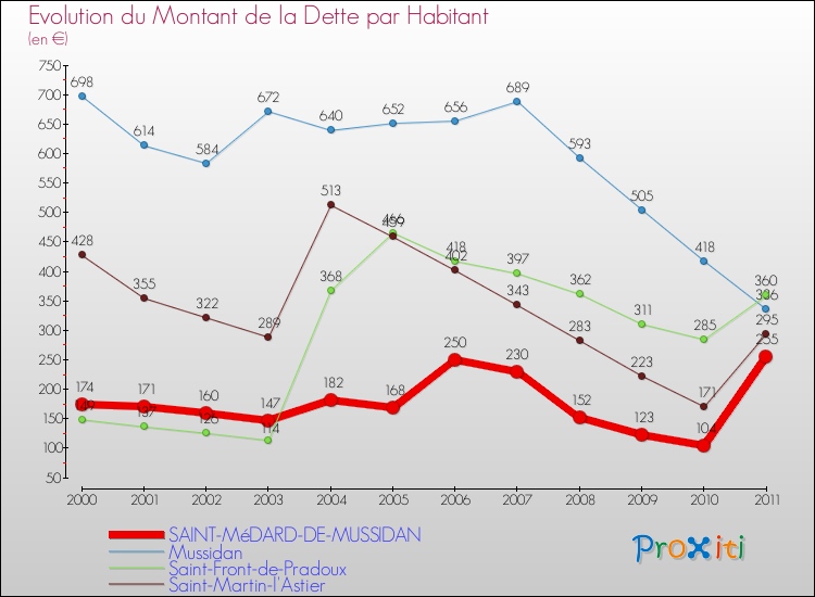 Evolution de la dette par habitant pour la commune de SAINT-MéDARD-DE-MUSSIDAN et les communes proches Comparaison de la dette par habitant pour SAINT-MéDARD-DE-MUSSIDAN et les communes voisines