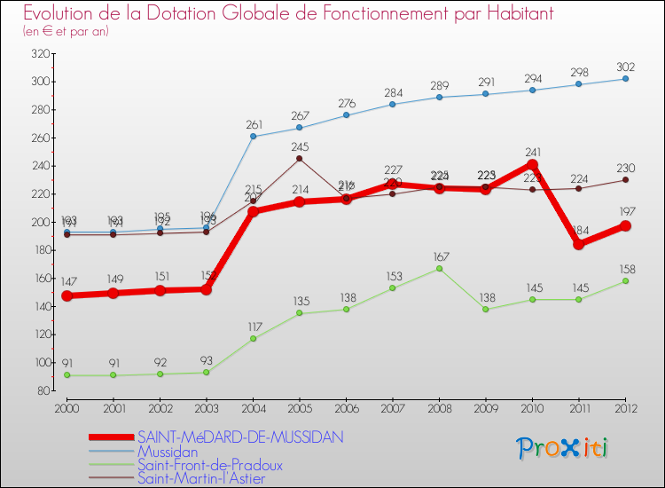 Evolution et montant de la dotation globale de fonctionnement par Habitant pour SAINT-MéDARD-DE-MUSSIDAN et les communes proches Comparaison des dotations globales de fonctionnement par habitant pour SAINT-MéDARD-DE-MUSSIDAN et les communes voisines