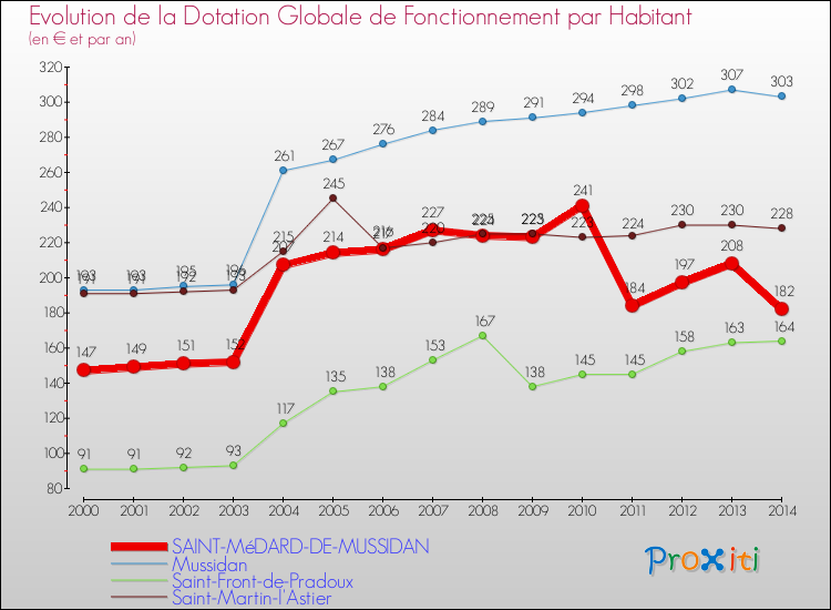 Evolution et montant de la dotation globale de fonctionnement par Habitant pour SAINT-MéDARD-DE-MUSSIDAN et les communes proches de 2000 à 2014. Comparaison des dotations globales de fonctionnement par habitant pour SAINT-MéDARD-DE-MUSSIDAN et les communes voisines de 2000 à 2014.