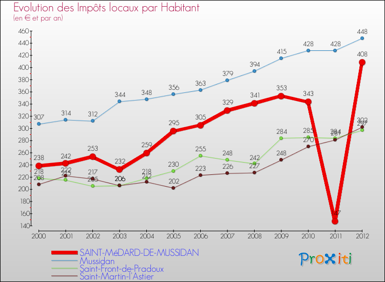 Evolution et montant des impôts locaux par Habitant pour SAINT-MéDARD-DE-MUSSIDAN et les communes proches Comparaison des impôts locaux par habitant pour SAINT-MéDARD-DE-MUSSIDAN et les communes voisines
