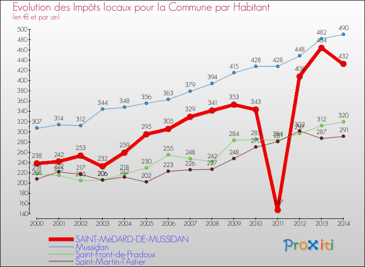 Evolution et montant des impôts locaux par Habitant pour SAINT-MéDARD-DE-MUSSIDAN et les communes proches de 2000 à 2014 Comparaison des impôts locaux par habitant pour SAINT-MéDARD-DE-MUSSIDAN et les communes voisines de 2000 à 2014