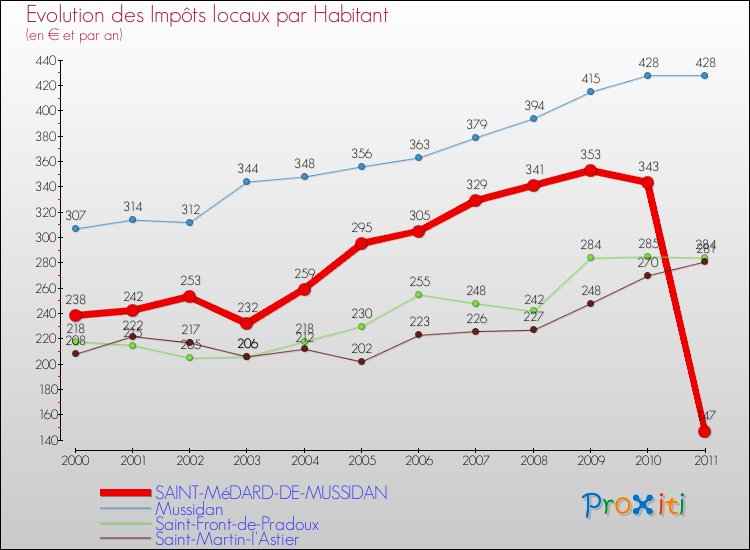 Evolution et montant des impôts locaux par Habitant pour SAINT-MéDARD-DE-MUSSIDAN et les communes proches Comparaison des impôts locaux par habitant pour SAINT-MéDARD-DE-MUSSIDAN et les communes voisines