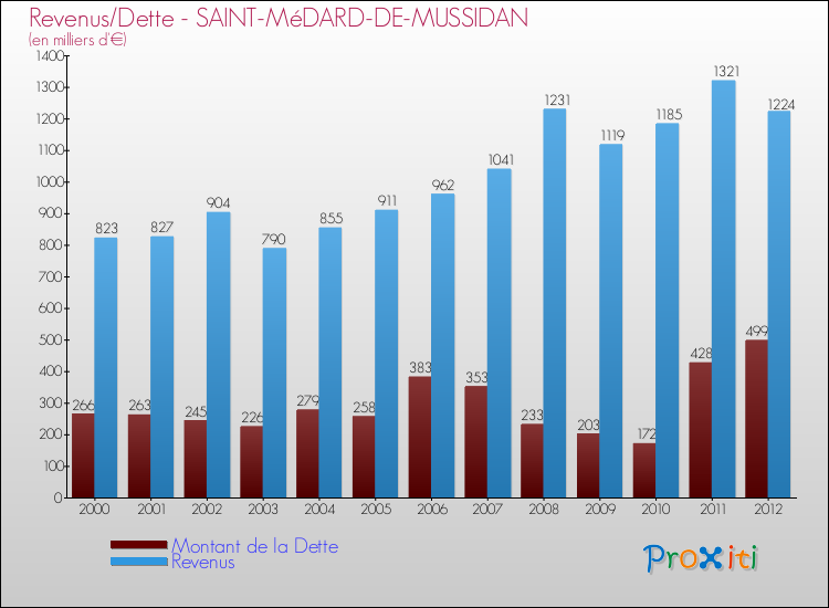 Evolution comparée de la dette et des revenus pour la commune de SAINT-MéDARD-DE-MUSSIDAN de 2000 à 2012 Comparaison de la dette et des revenus pour SAINT-MéDARD-DE-MUSSIDAN de 2000 à 2012