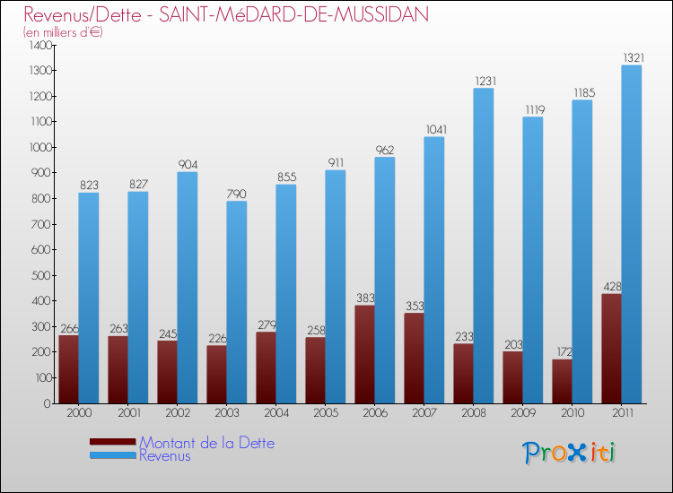 Evolution comparée de la dette et des revenus pour la commune de SAINT-MéDARD-DE-MUSSIDAN de 2000 à 2011 Comparaison de la dette et des revenus pour SAINT-MéDARD-DE-MUSSIDAN de 2000 à 2011