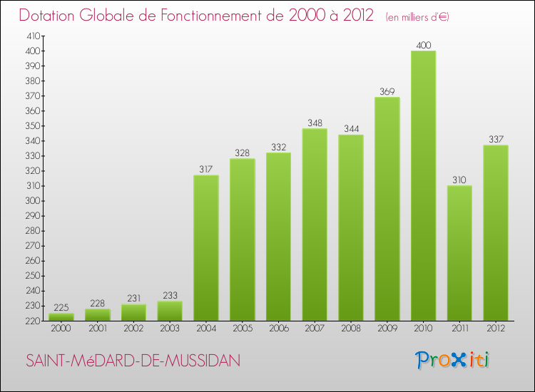 Evolution du montant de la Dotation Globale de Fonctionnement pour la commune de SAINT-MéDARD-DE-MUSSIDAN de 2000 à 2012 Evolution du montant de la Dotation Globale de Fonctionnement pour SAINT-MéDARD-DE-MUSSIDAN de 2000 à 2012