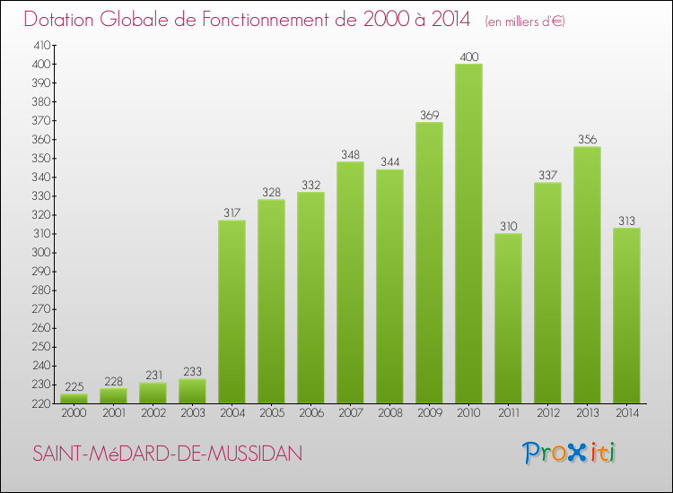 Evolution du montant de la Dotation Globale de Fonctionnement pour la commune de SAINT-MéDARD-DE-MUSSIDAN de 2000 à 2014 Evolution du montant de la Dotation Globale de Fonctionnement pour SAINT-MéDARD-DE-MUSSIDAN de 2000 à 2014