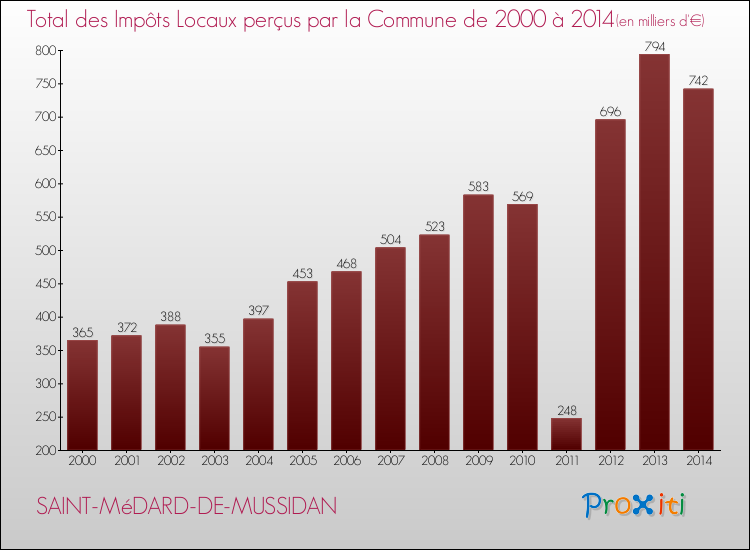 Evolution des Impôts Locaux pour la commune de SAINT-MéDARD-DE-MUSSIDAN de 2000 à 2014 Evolution des Impôts Locaux pour SAINT-MéDARD-DE-MUSSIDAN de 2000 à 2014