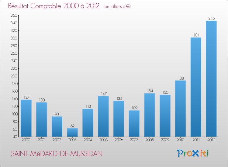 Evolution du résultat comptable pour la commune de SAINT-MéDARD-DE-MUSSIDAN de 2000 à 2012 Evolution du résultat comptable pour SAINT-MéDARD-DE-MUSSIDAN de 2000 à 2012